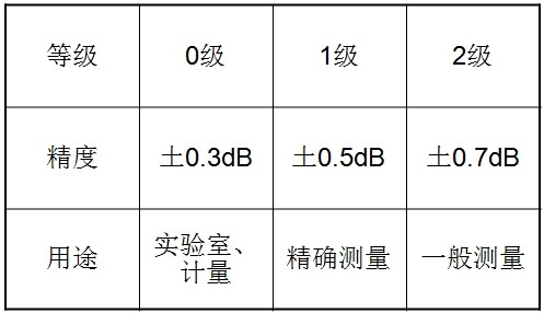 声级计精度