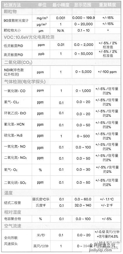 3M EVM探头参数