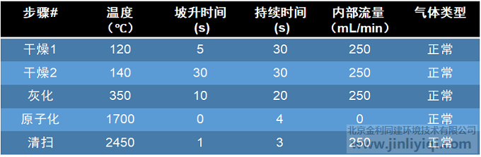 石墨炉升温程序
