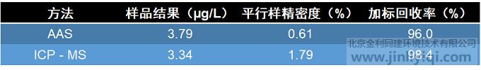 AAS和ICPMS测试结果