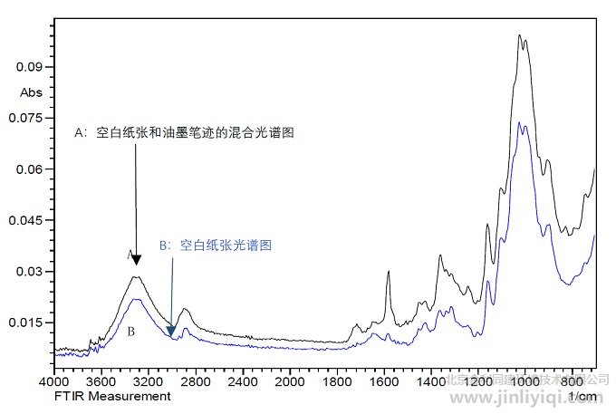 图3. 纸纤维和油墨笔迹混合红外光谱图