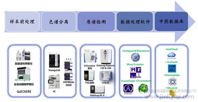 图5. 赛默飞世尔科技中药/天然产物分析解决方案